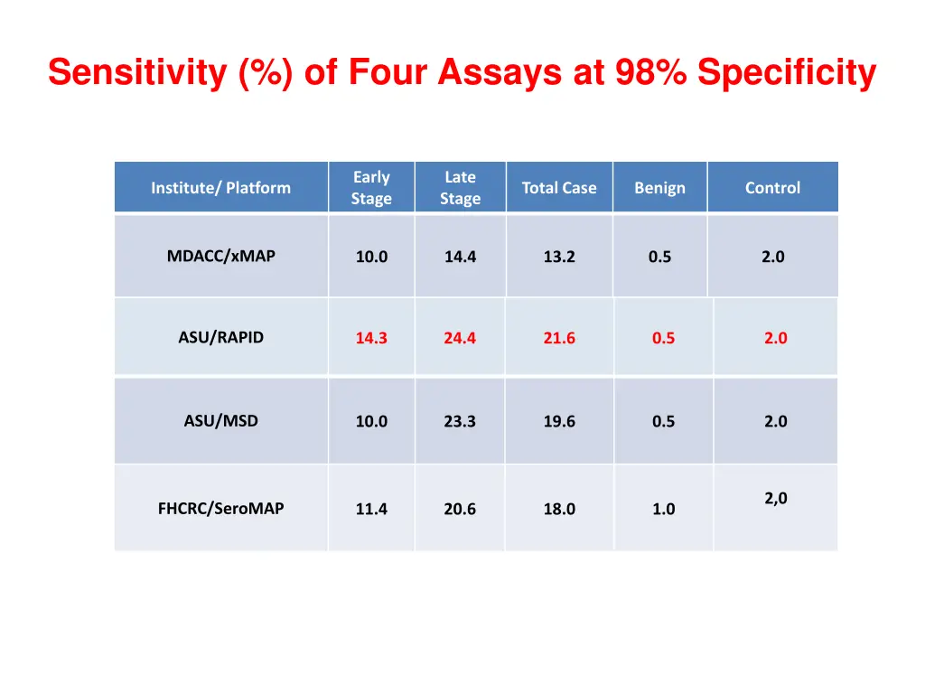 sensitivity of four assays at 98 specificity