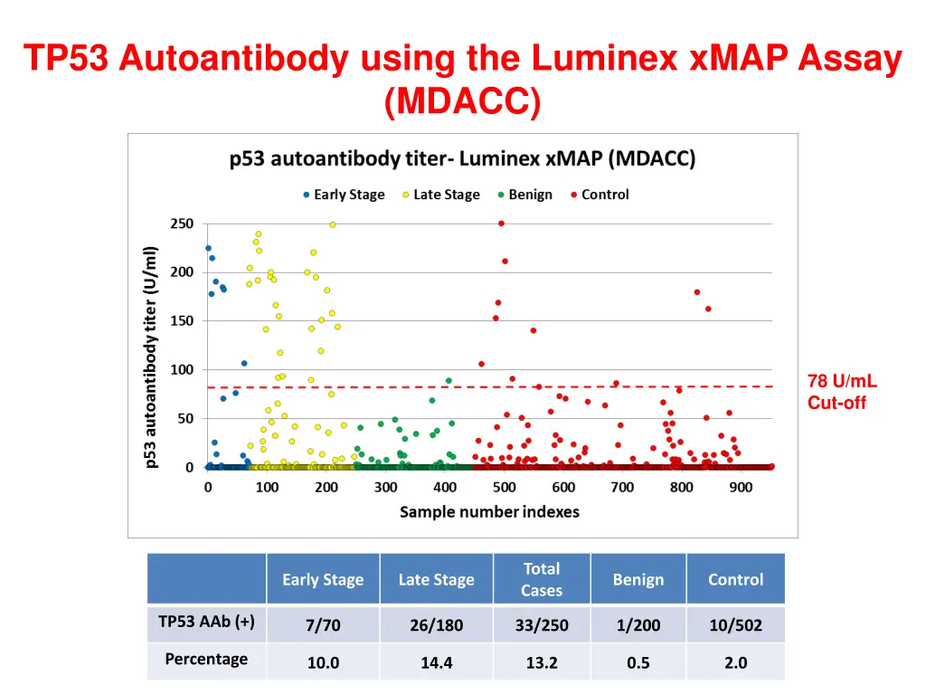 tp53 autoantibody using the luminex xmap assay