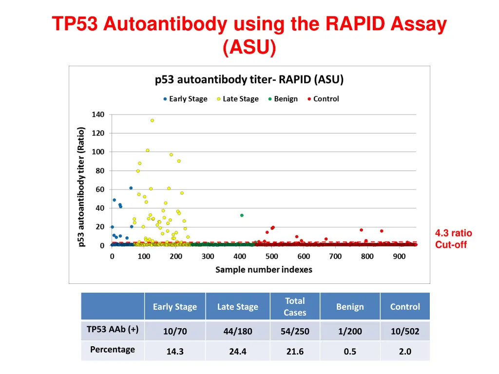 tp53 autoantibody using the rapid assay asu