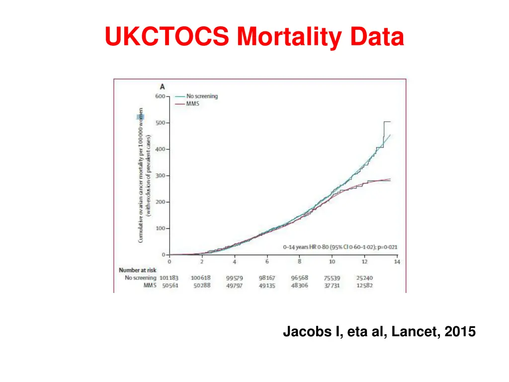 ukctocs mortality data