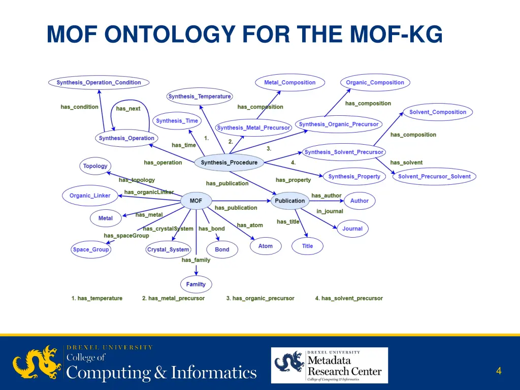 mof ontology for the mof kg