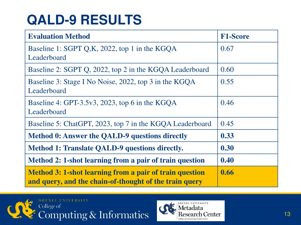 qald 9 results