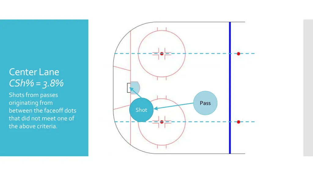 center lane csh 3 8 shots from passes originating