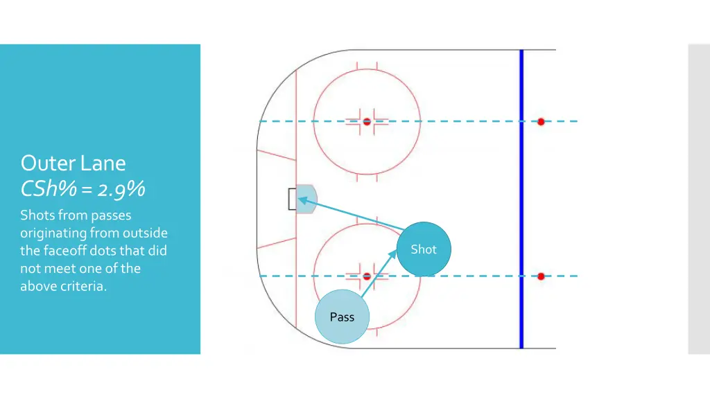 outer lane csh 2 9 shots from passes originating