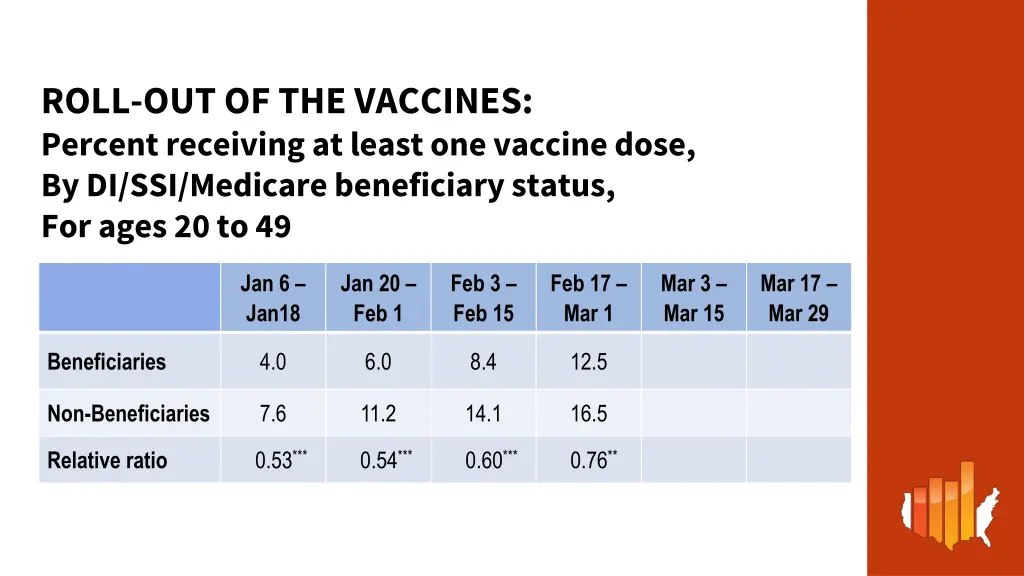 roll out of the vaccines percent receiving 4