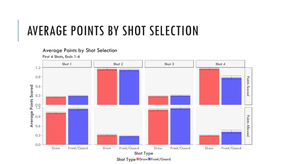 average points by shot selection