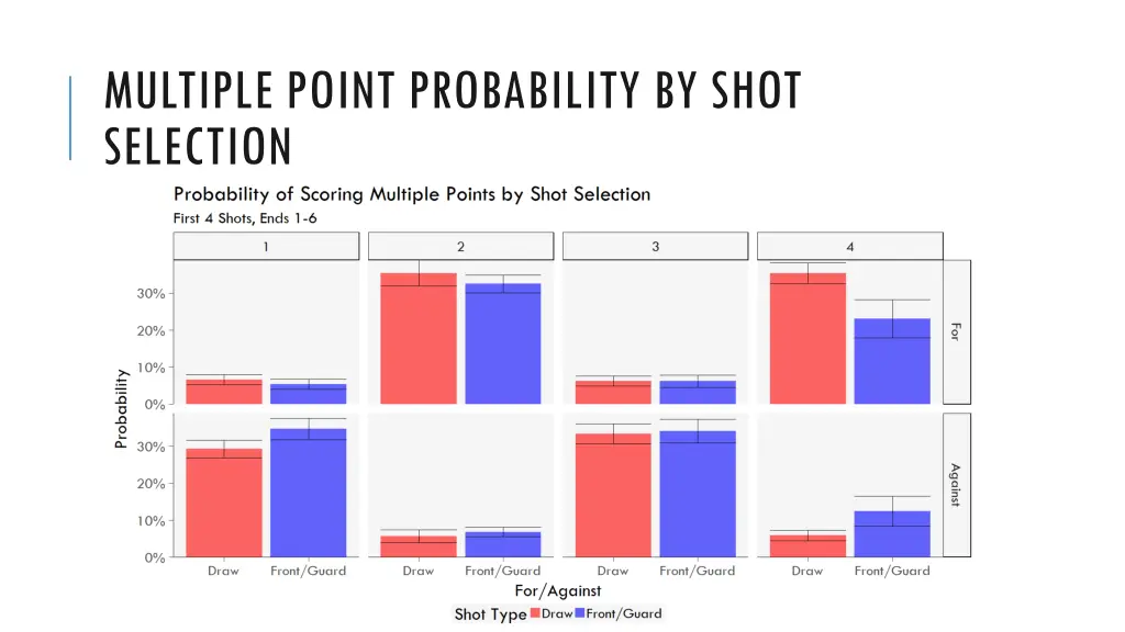 multiple point probability by shot selection