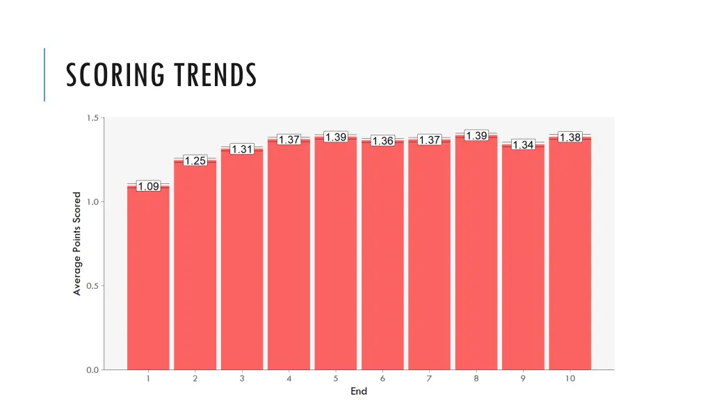 scoring trends