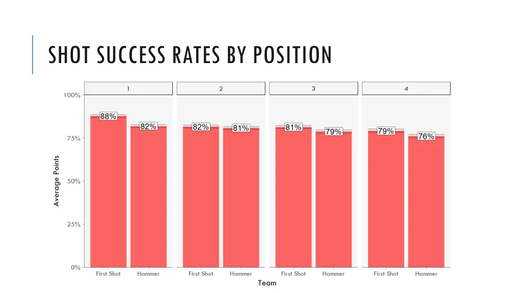 shot success rates by position