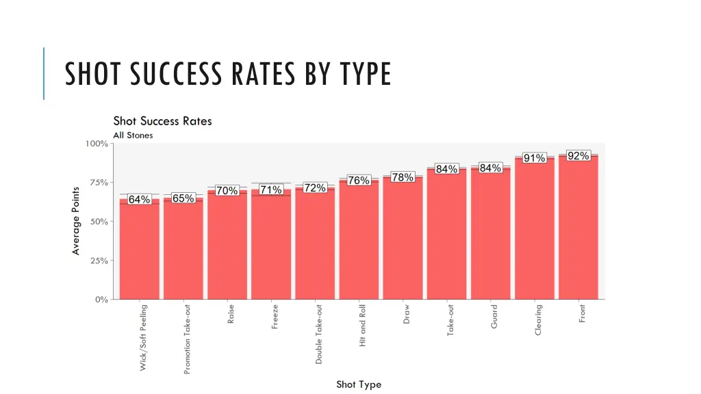 shot success rates by type