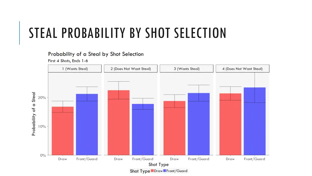 steal probability by shot selection