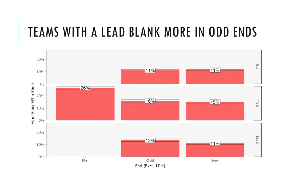 teams with a lead blank more in odd ends