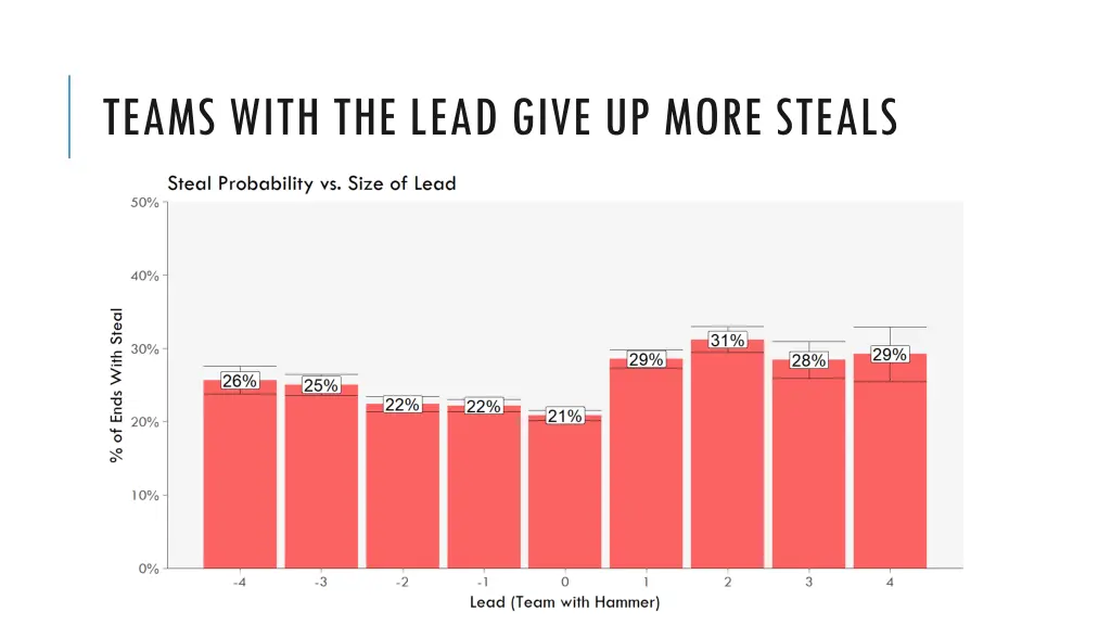 teams with the lead give up more steals