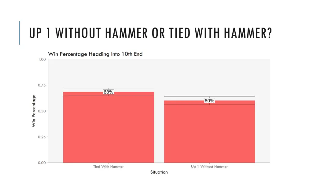 up 1 without hammer or tied with hammer