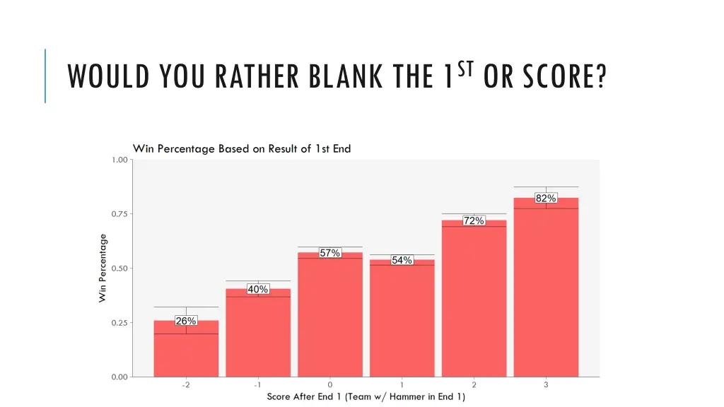 would you rather blank the 1 st or score