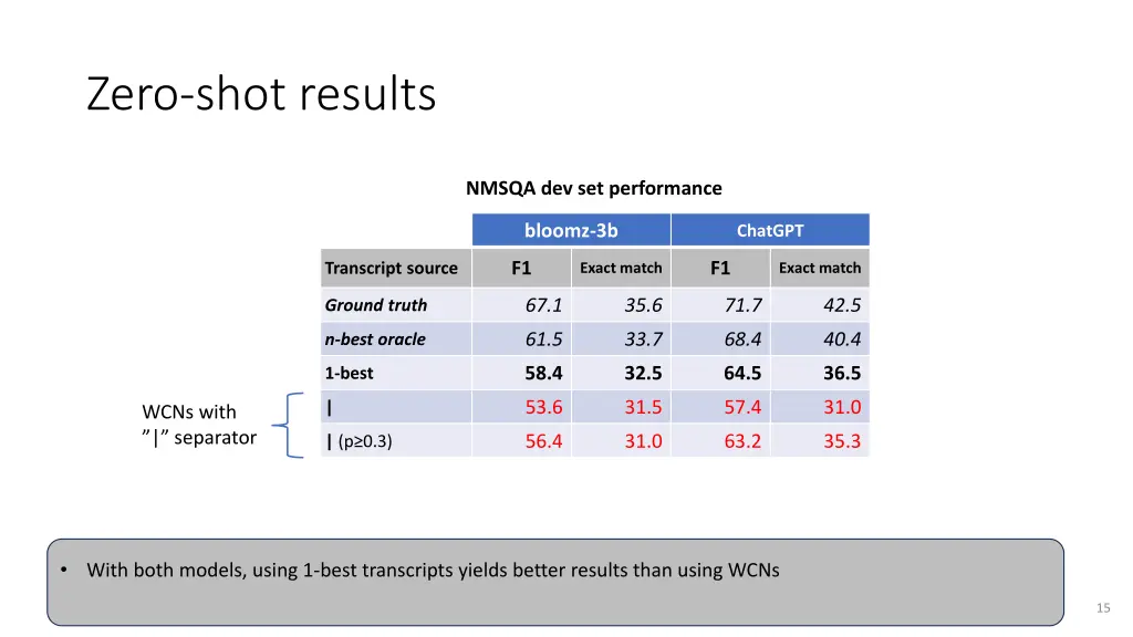 zero shot results