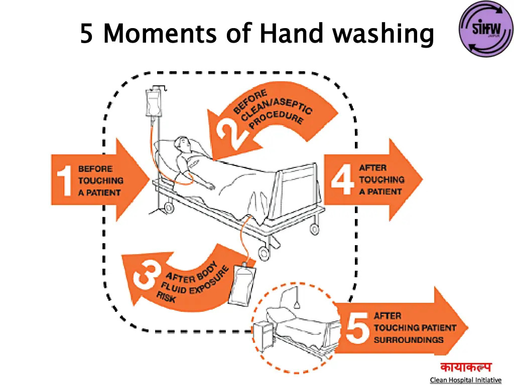 5 moments of hand washing