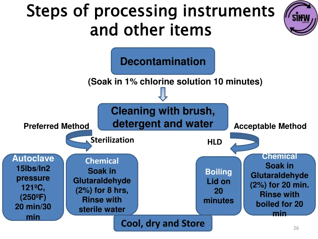 steps of processing instruments and other items