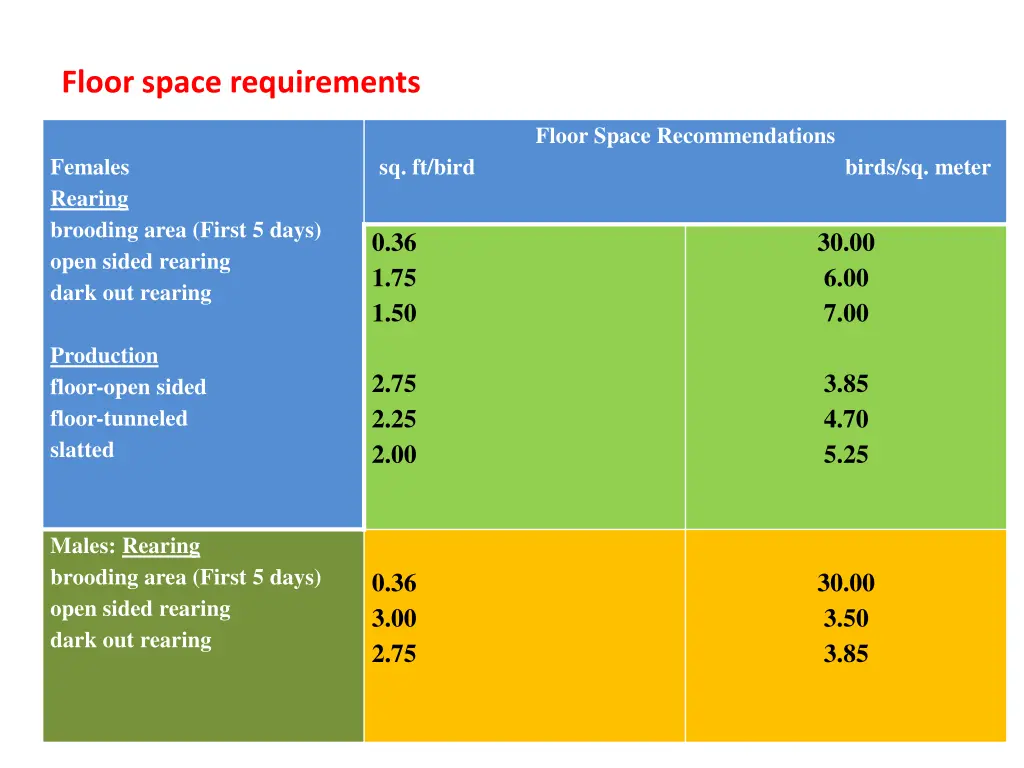 floor space requirements