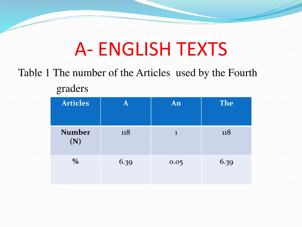 a english texts table 1 the number of thearticles