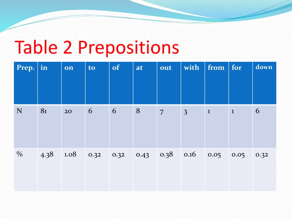 table 2 prepositions