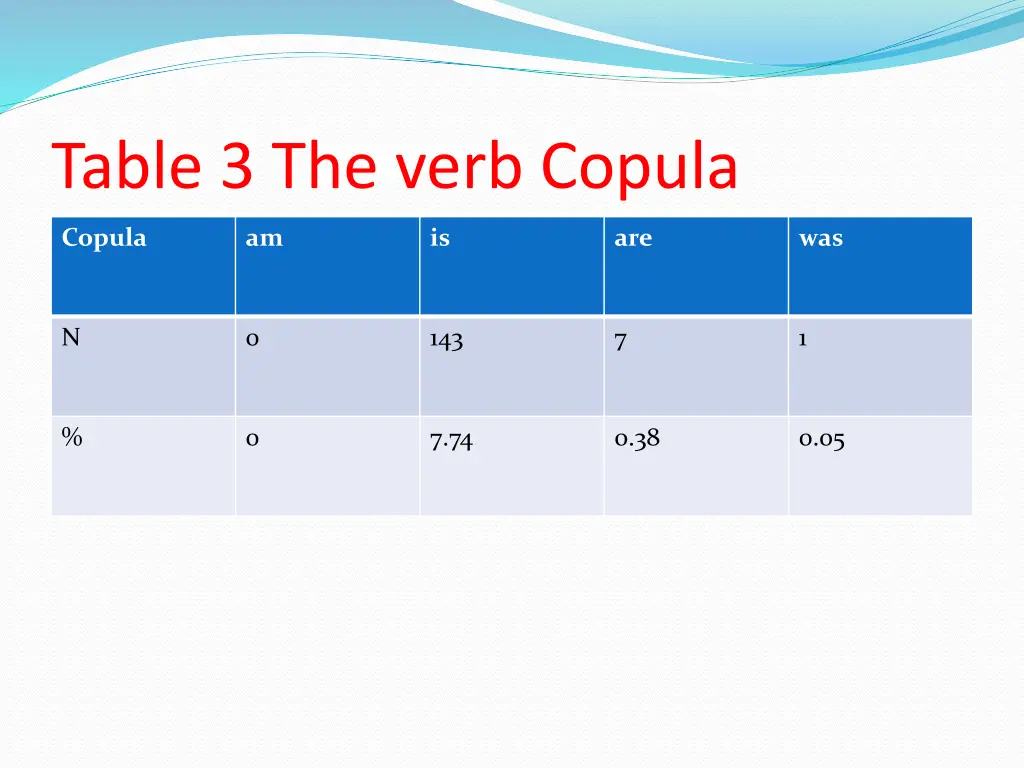 table 3 the verb copula