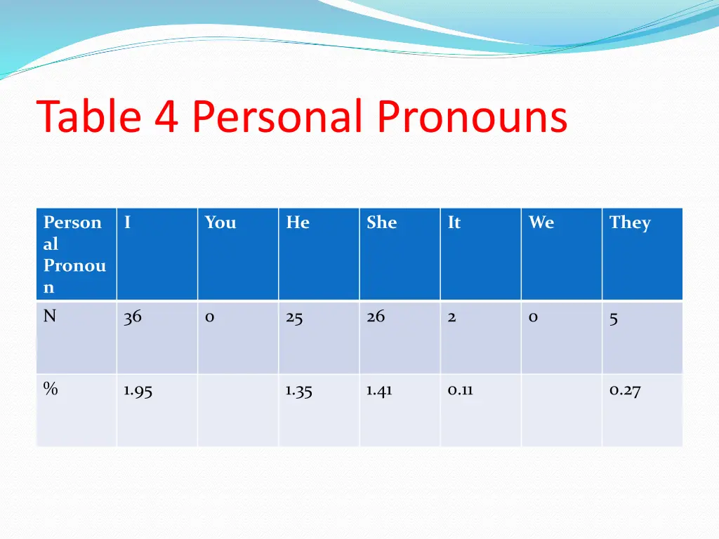 table 4 personal pronouns