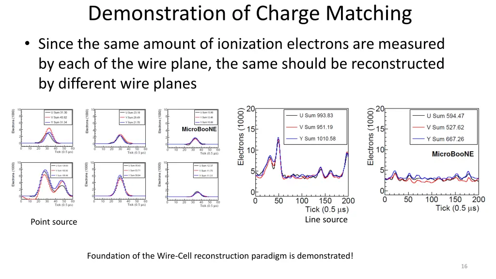 demonstration of charge matching since the same