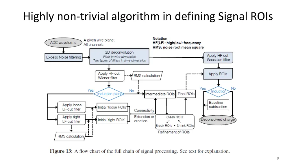 highly non trivial algorithm in defining signal