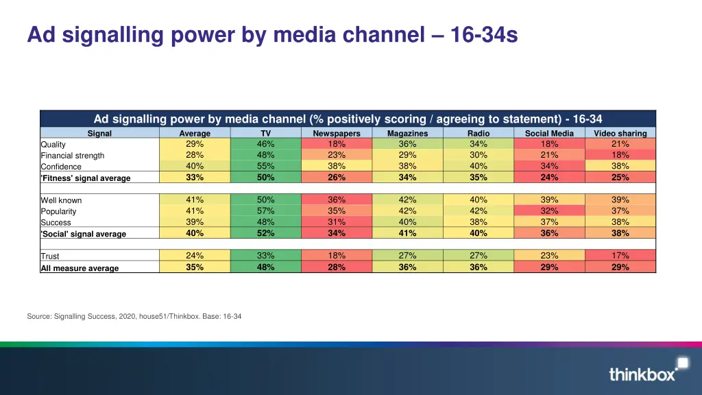 ad signalling power by media channel 16 34s