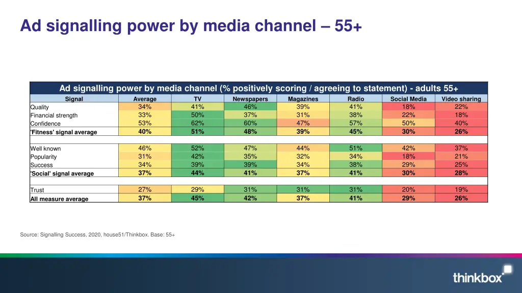 ad signalling power by media channel 55