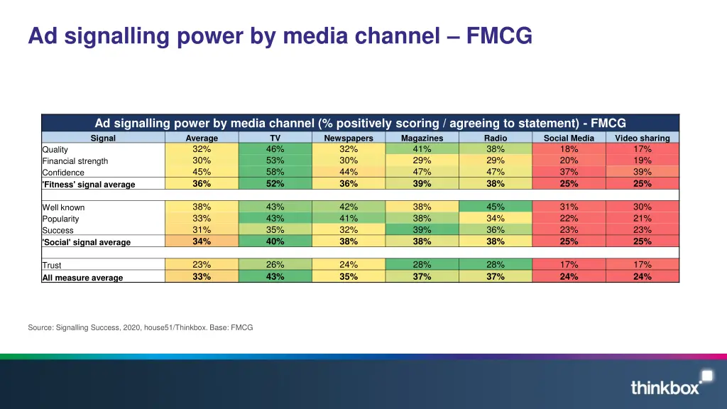 ad signalling power by media channel fmcg