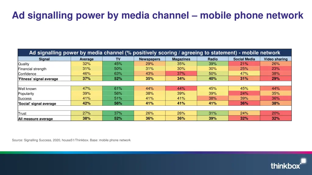 ad signalling power by media channel mobile phone