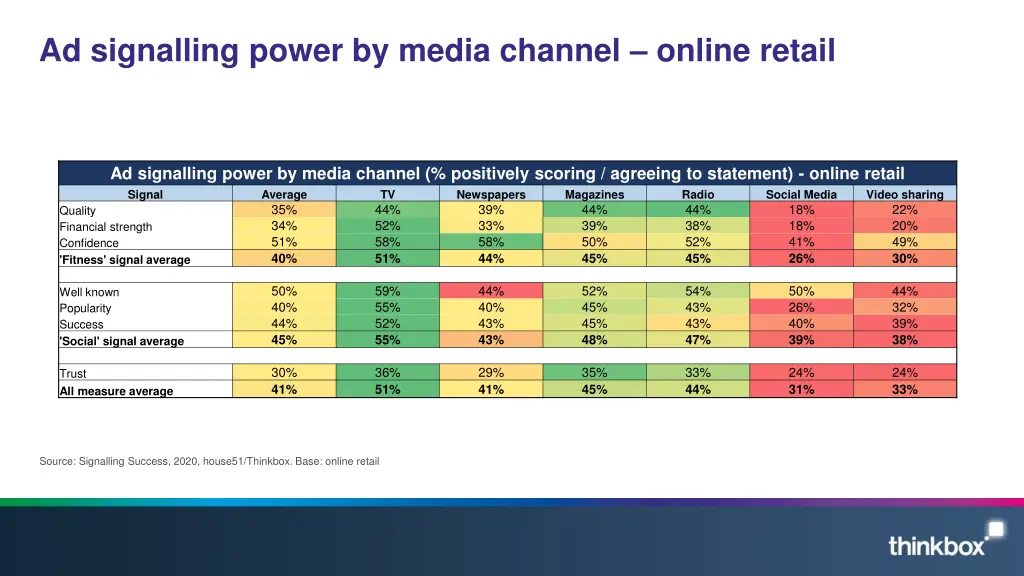 ad signalling power by media channel online retail