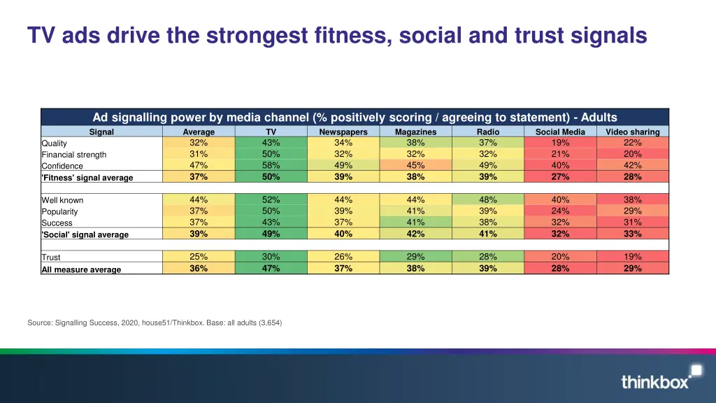 tv ads drive the strongest fitness social