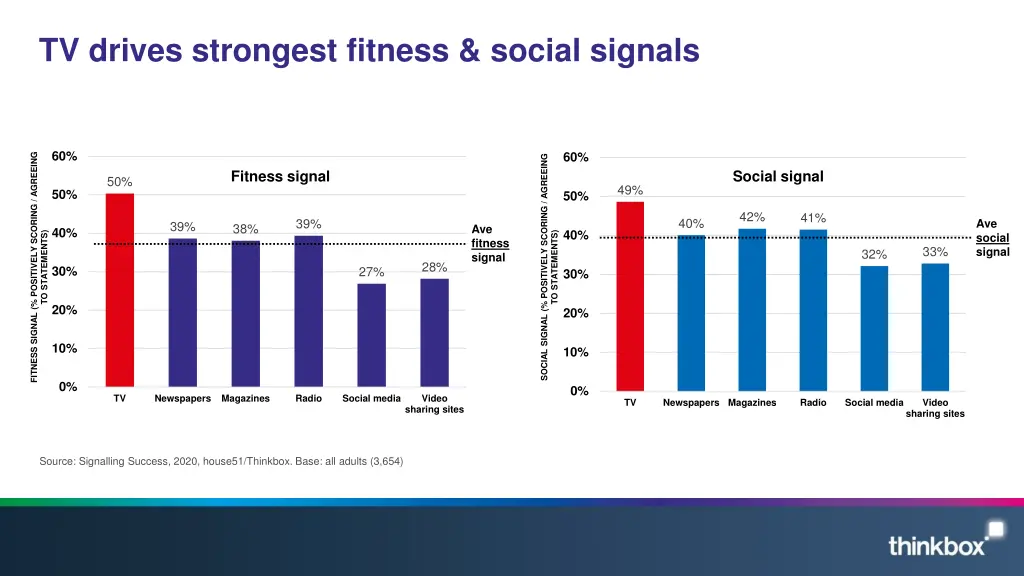 tv drives strongest fitness social signals