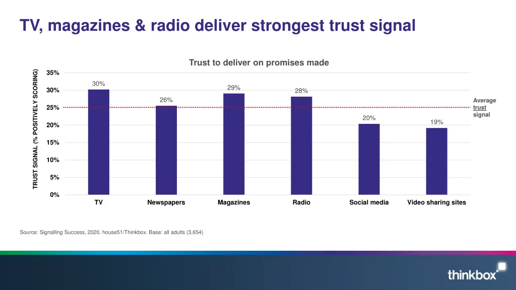 tv magazines radio deliver strongest trust signal