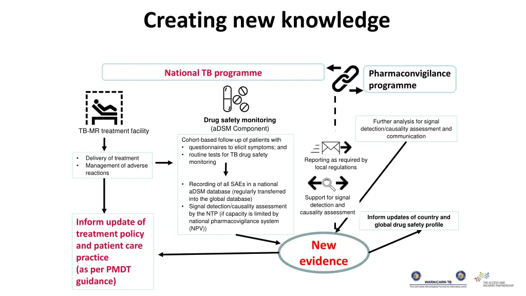 creating new knowledge