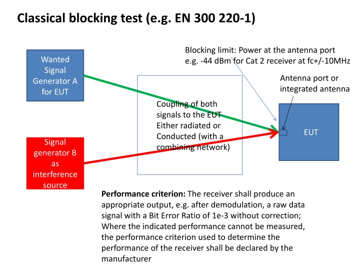 classical blocking test e g en 300 220 1