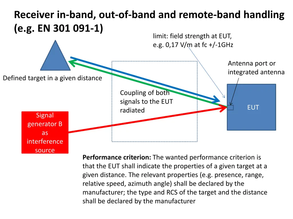 receiver in band out of band and remote band