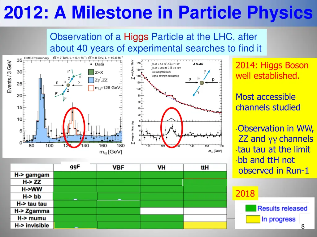 2012 a milestone in particle physics