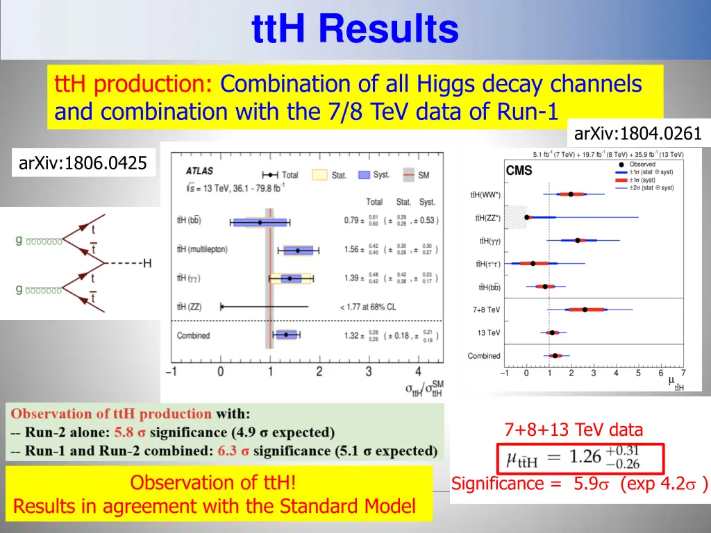 tth results