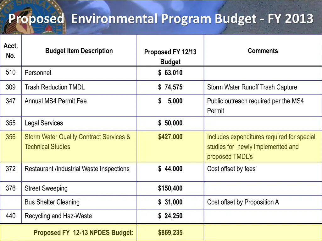 proposed environmental program budget fy 2013