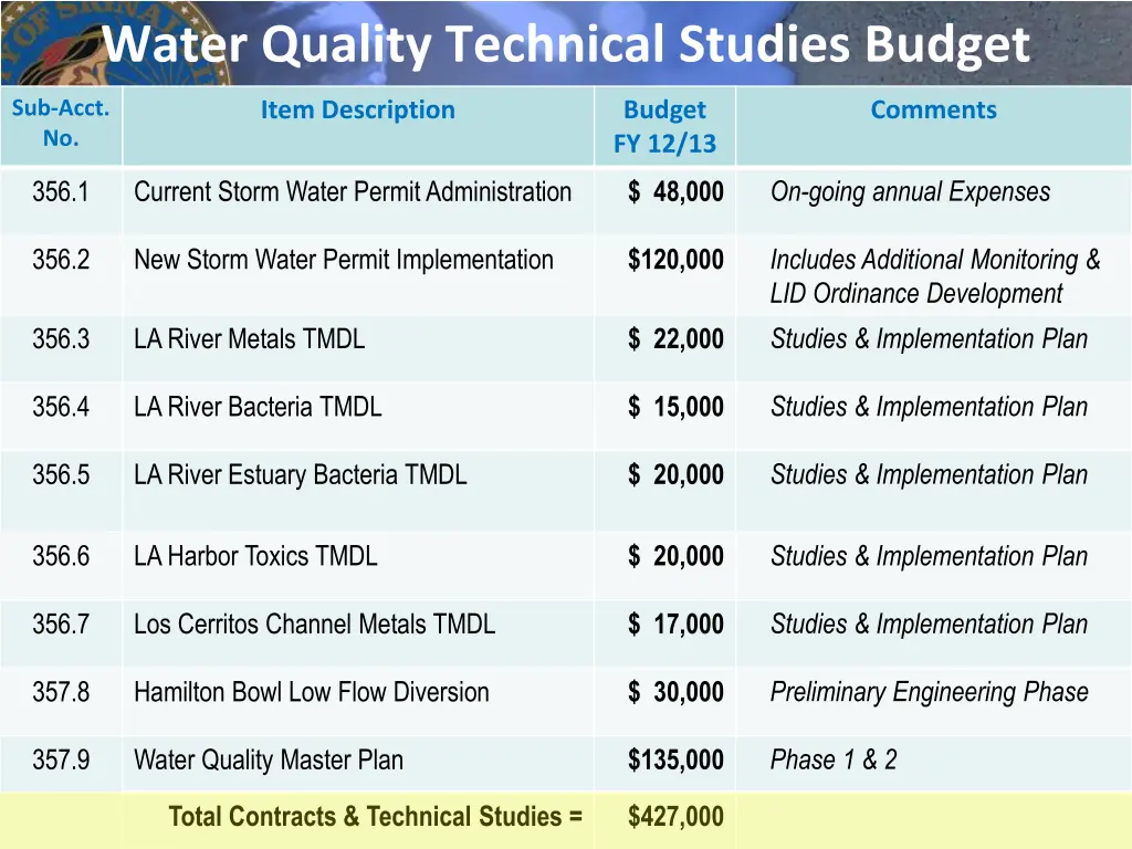 water quality technical studies budget