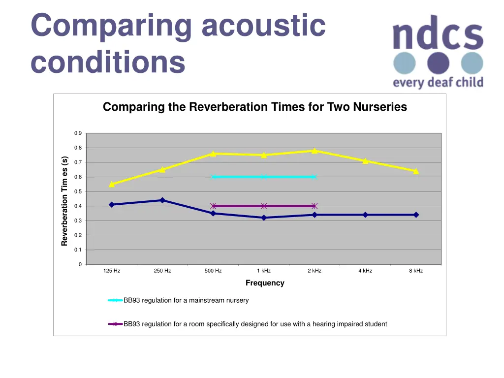 comparing acoustic conditions