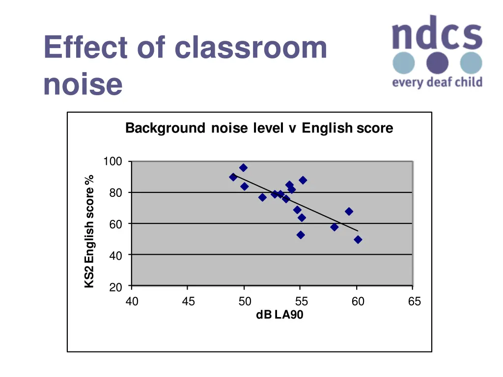 effect of classroom noise