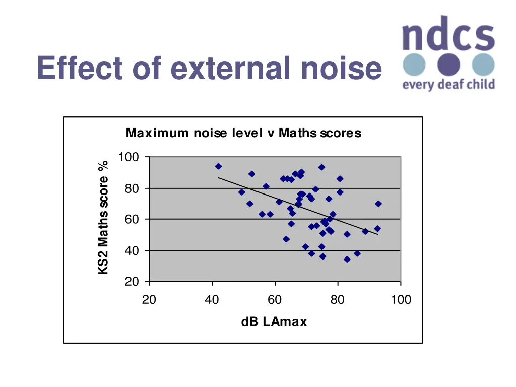 effect of external noise