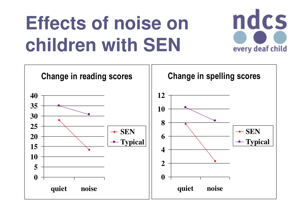 effects of noise on children with sen