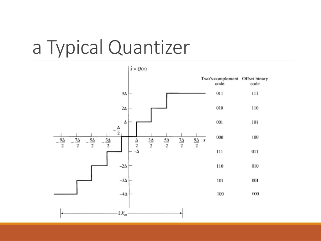 a typical quantizer