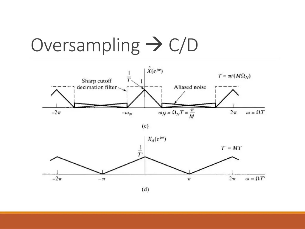 oversampling c d 1